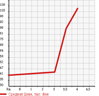 Аукционная статистика: График изменения цены VOLKSWAGEN Фольксваген  GOLF TOURAN Гольф Туран  2007 1400 1TBLG в зависимости от аукционных оценок